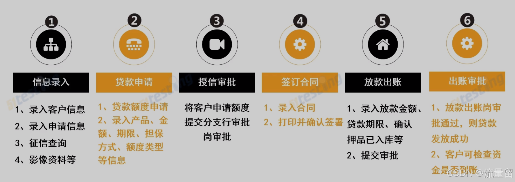 贷款业务是银行的核心业务之一，涉及到资金的借贷和风险管理。贷款业务的全流程通常包括以下几个主要步骤