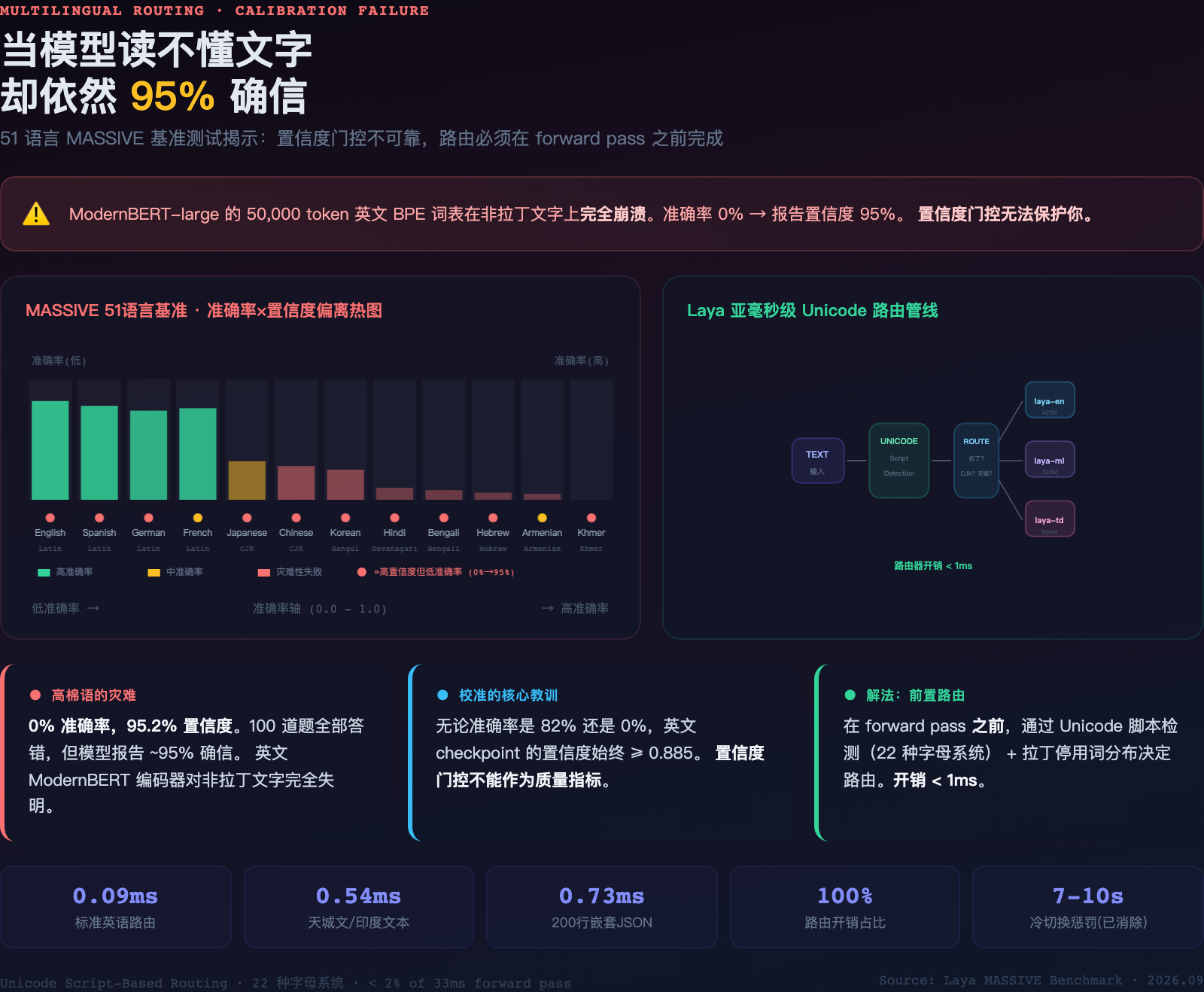 多语言路由与校准失败