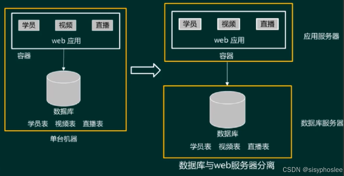 单台机器到数据库与web服务器分离