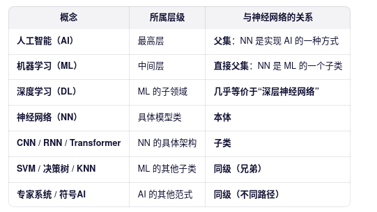 概念 所属层级 与神经网络的关系
人工智能(AI) 最高层 父集:NN 是实现 AI 的一种方式
机器学习(ML) 中间层 直接父集:NN 是 ML 的一个子类
深度学习(DL) ML 的子领域 几乎等价于“深层神经网络”
神经网络(NN) 具体模型类 本体
CNN / RNN / Transformer NN 的具体架构 子类
SVM / 决策树 / KNN ML 的其他子类 同级(兄弟)
专家系统 / 符号AI AI 的其他范式 同级(不同路径)