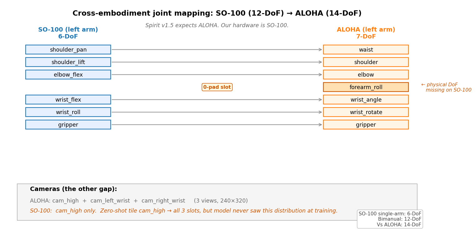 SO-100 (12-DoF, 1 camera) → ALOHA (14-DoF, 3 cameras) 关节与相机映射。SO-100 缺 forearm_roll 用零填充；3 摄像头 slot 用 head cam tile——这是模型从未见过的输入分布。