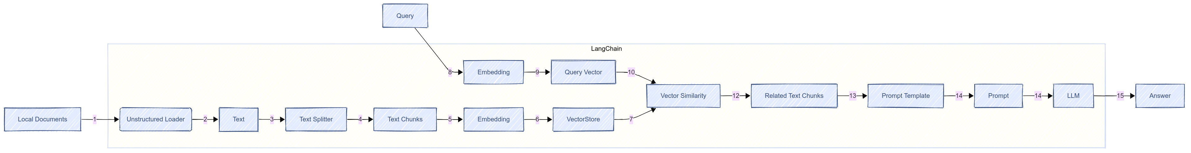 LangChain 流程图