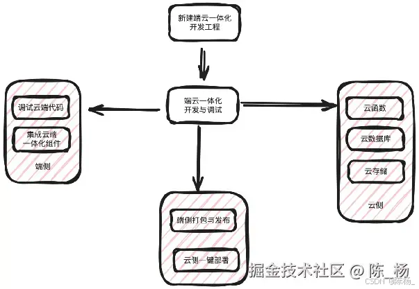 独立开发者在原生鸿蒙上开发一款绘画动画软件，实现自己制作动画短视频_鸿蒙动画制作软件