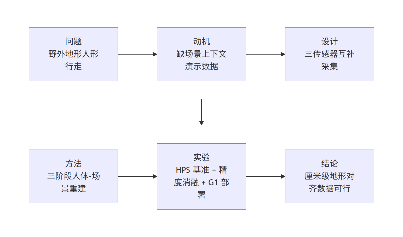 Mermaid 图 1：EgoHTR 研究主线流程图（问题→动机→设计→方法→实验→结论）
