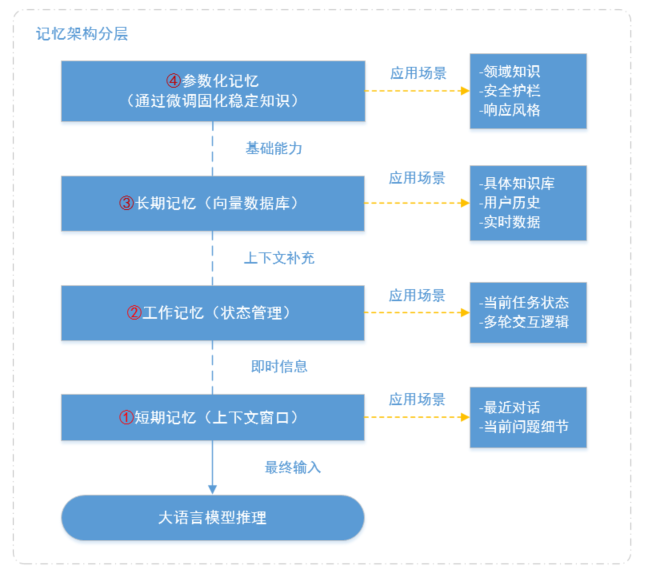 记忆系统分层架构图
