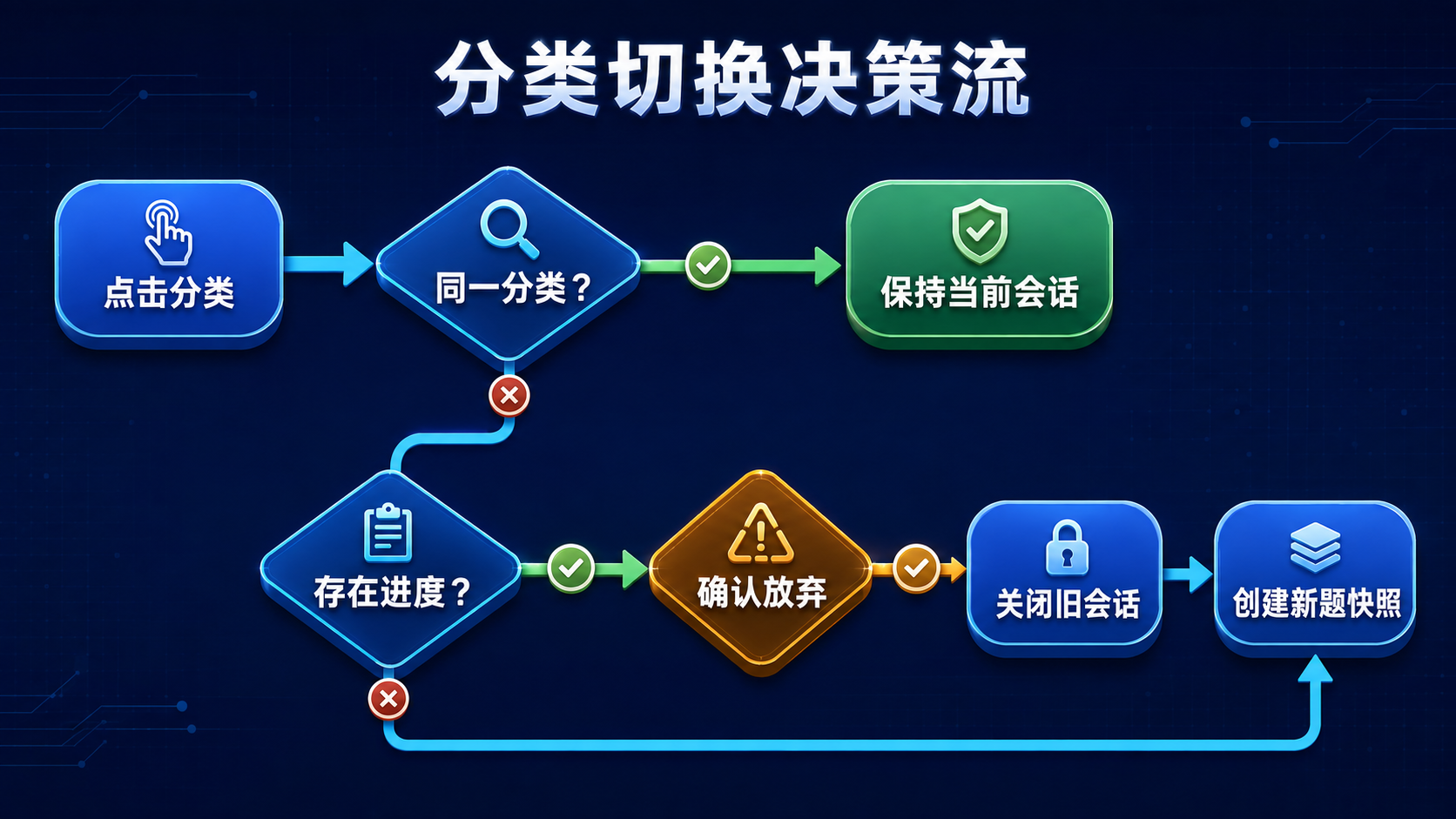 分类意图、转场协调器、题目采样与页面状态的职责