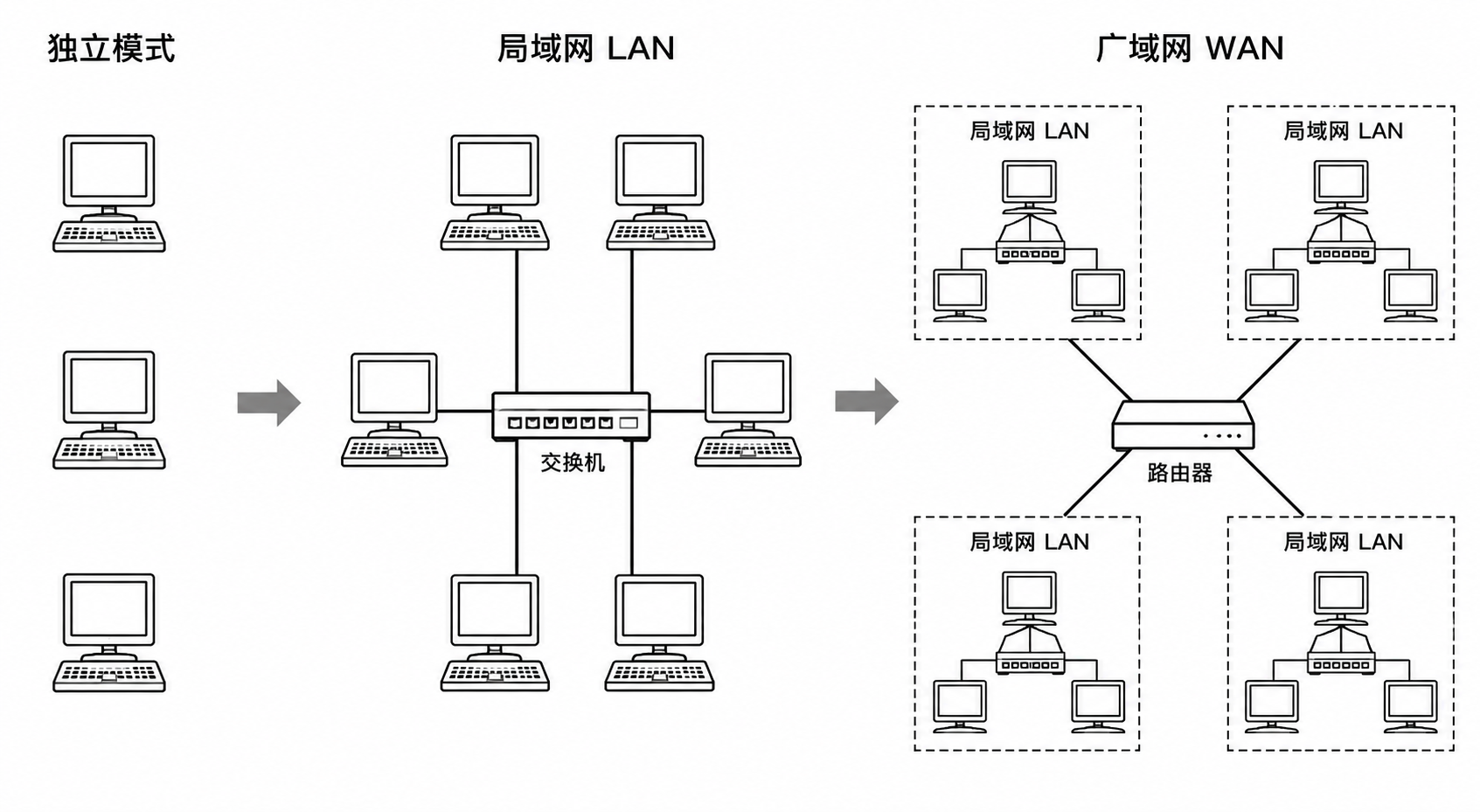 从独立计算机到网络互联的发展过程