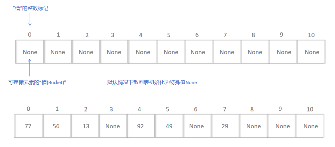 散列表模拟集合存储