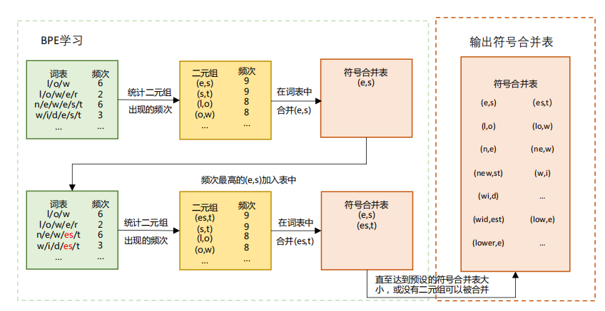 BPE 模型中词元词表的计算过程