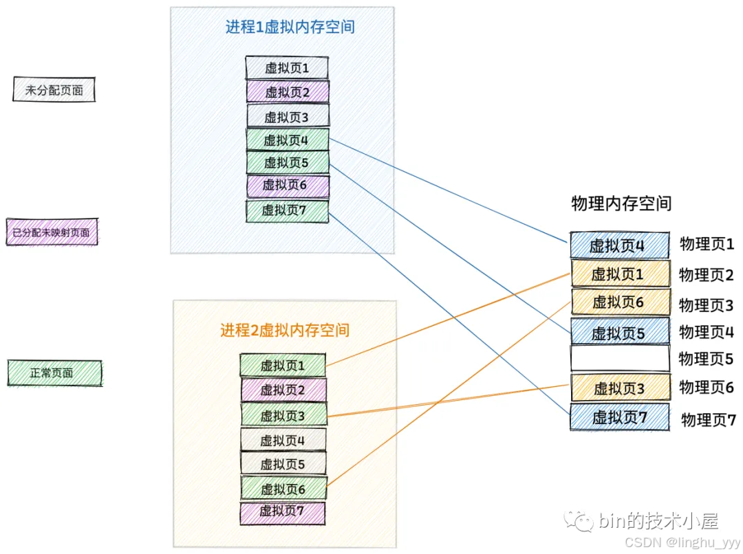 Linux页表体系——虚拟内存如何与物理内存进行映射_虚拟内存与物理内存地址映射方法-CSDN博客