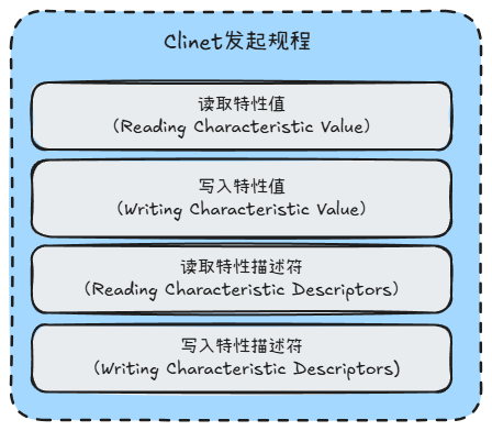 Clinet发现规程