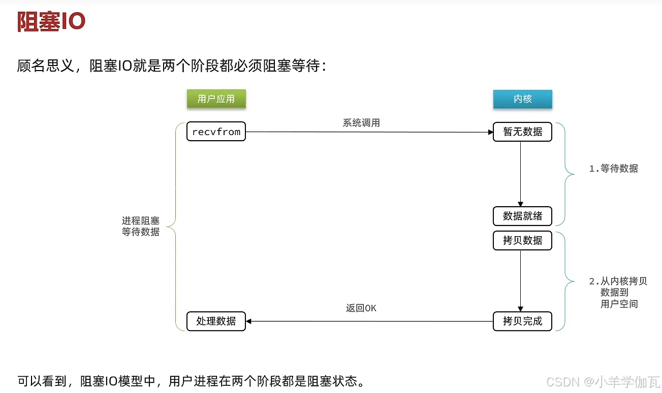 【Redis】——原理篇——网络模型（带你深入理解Redis的网络模型，手撕LRU,LFU算法！）_redis lru