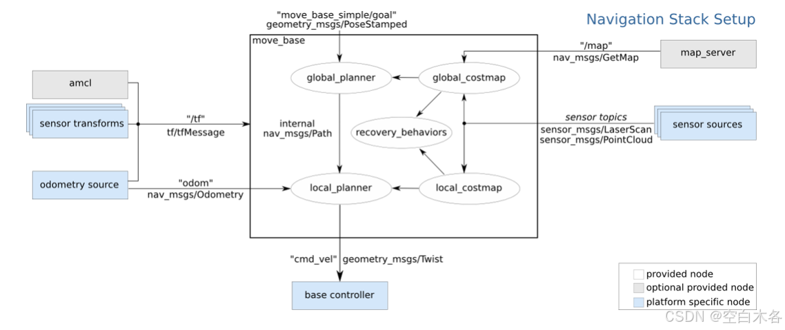navigation_ros框架