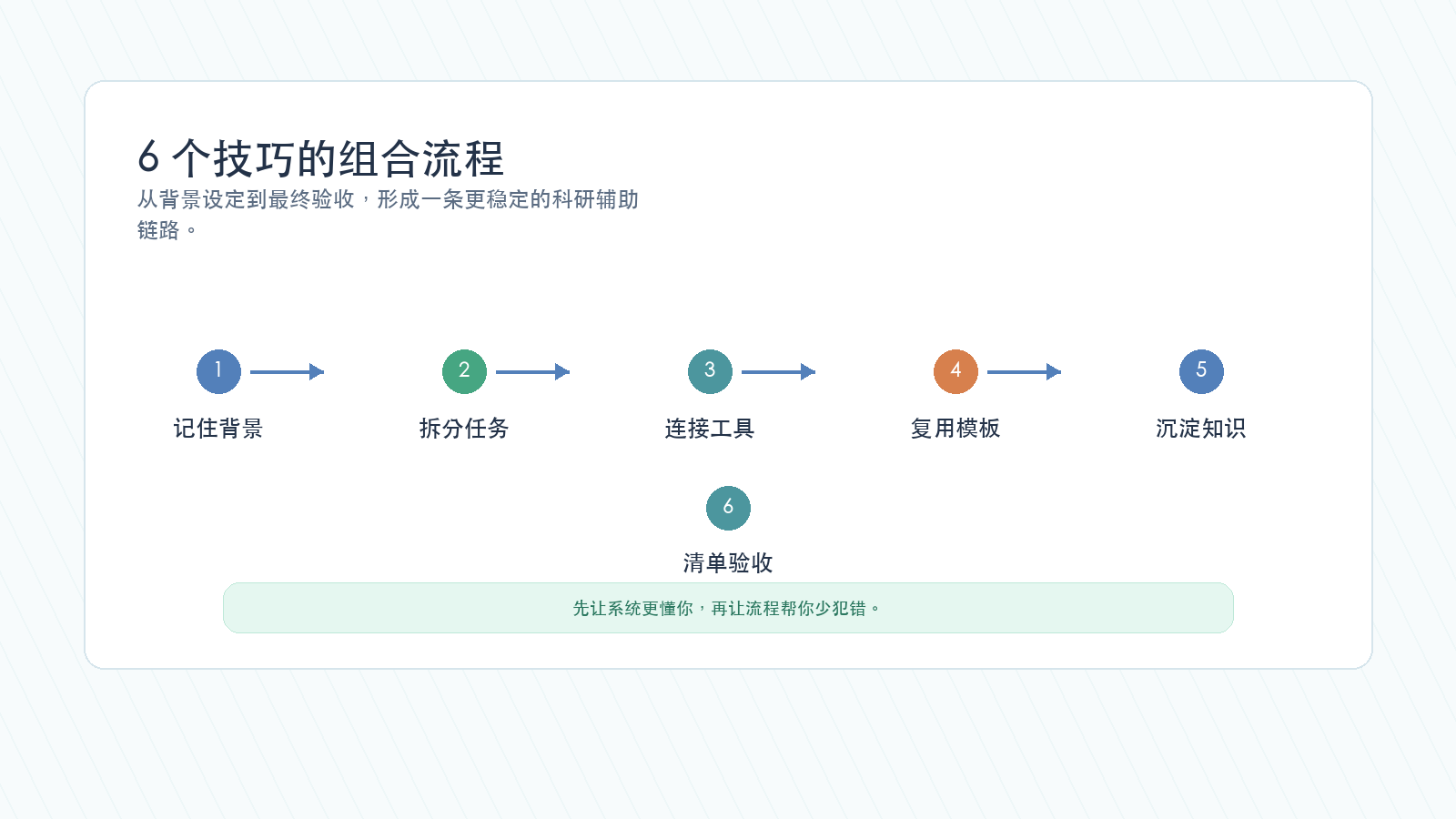 Codex 科研提效 6 个技巧的组合流程