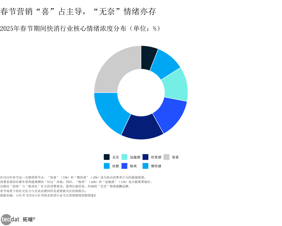 图表10 春节快消行业核心情绪浓度分布圆环图