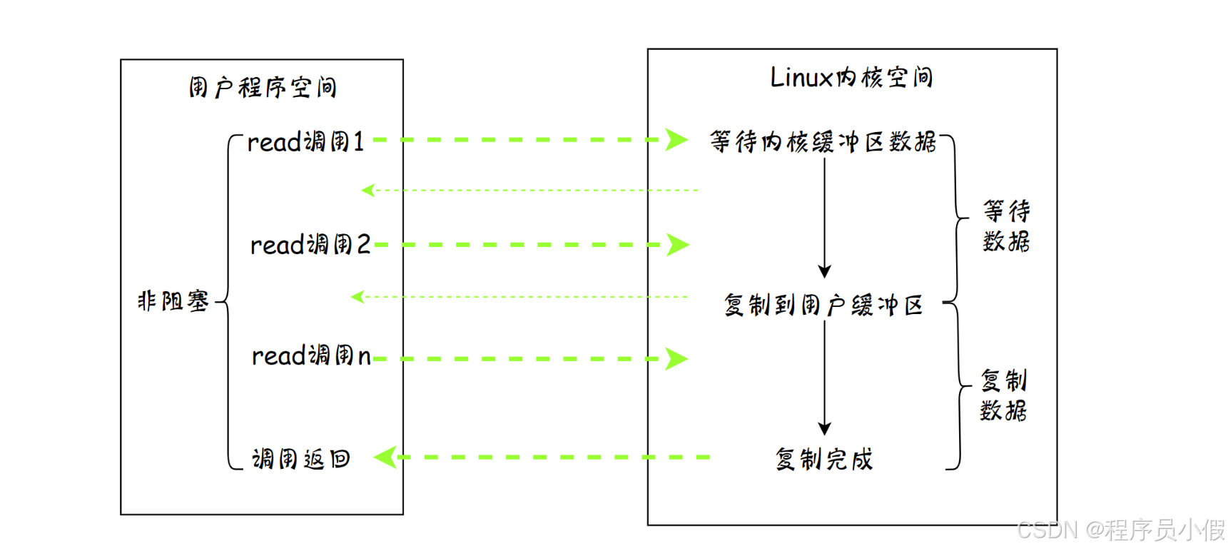 【Java开发日记】我们来详细讲一讲 Java NIO 底层原理-CSDN博客