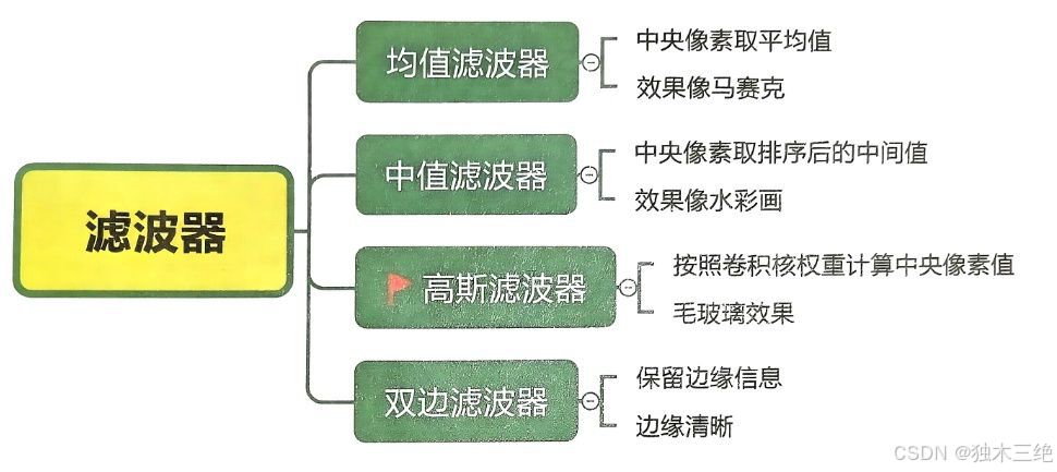 OpenCV第七章——滤波器