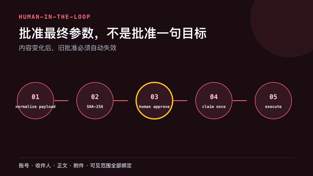 高风险动作的最终参数审批与一次性执行链