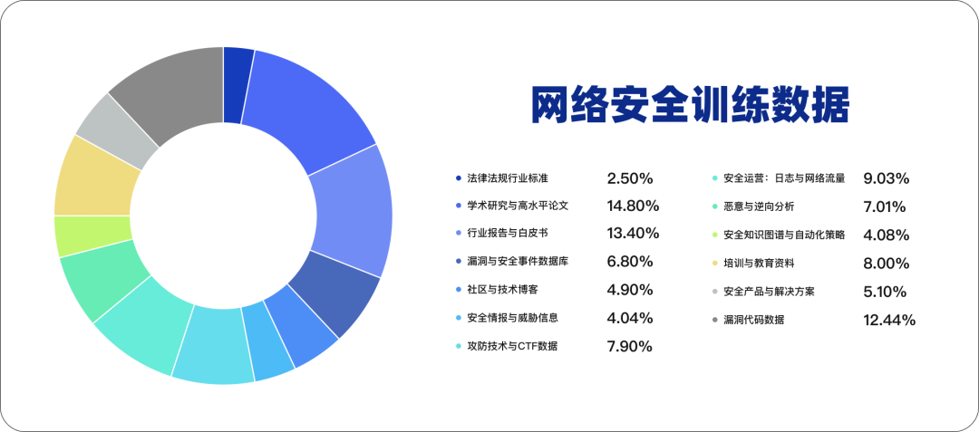 重大升级 | SecGPT V2.0：打造真正“懂安全”的大模型