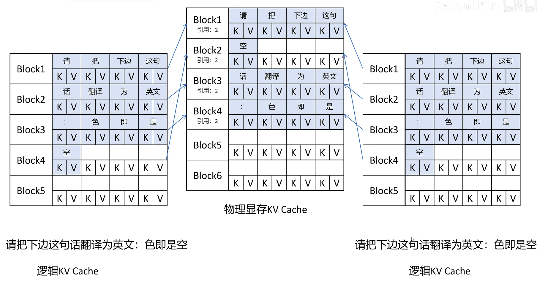 Sharing KV Cache