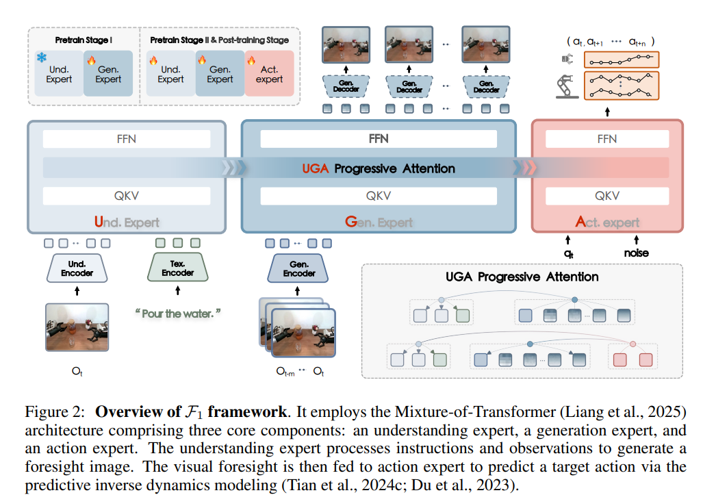 Overview of F1 framework