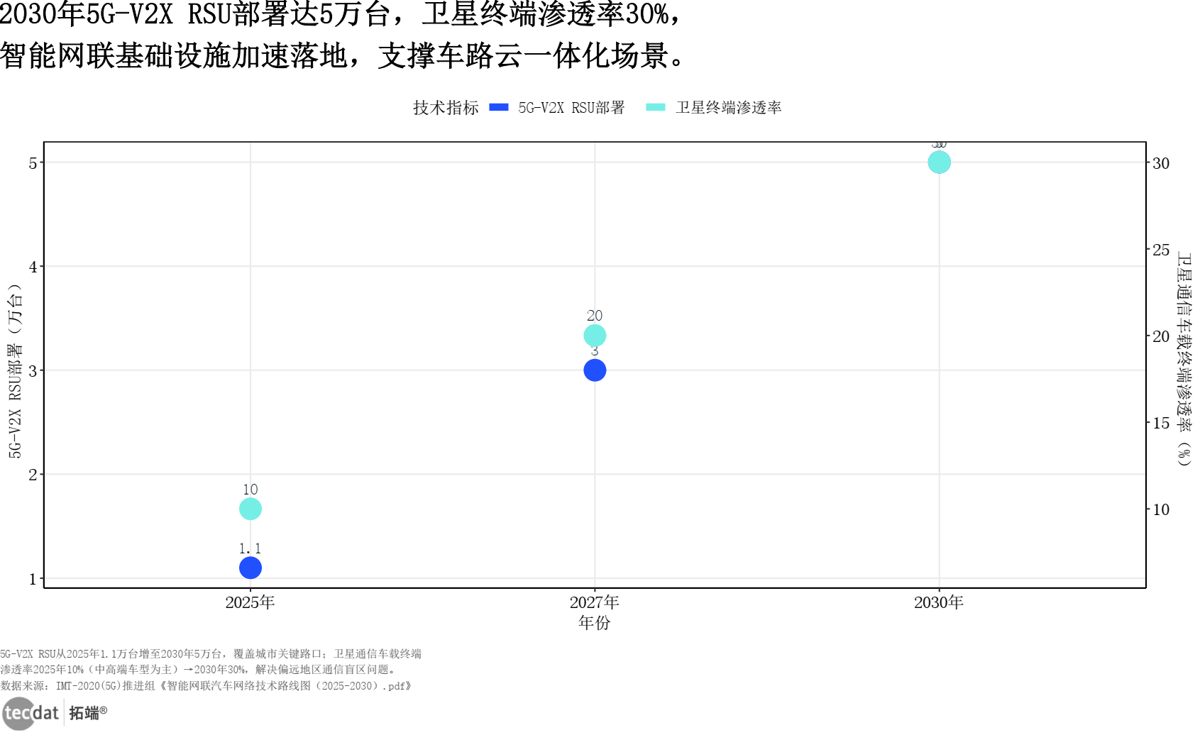 智能网联技术指标填充折线图图表6