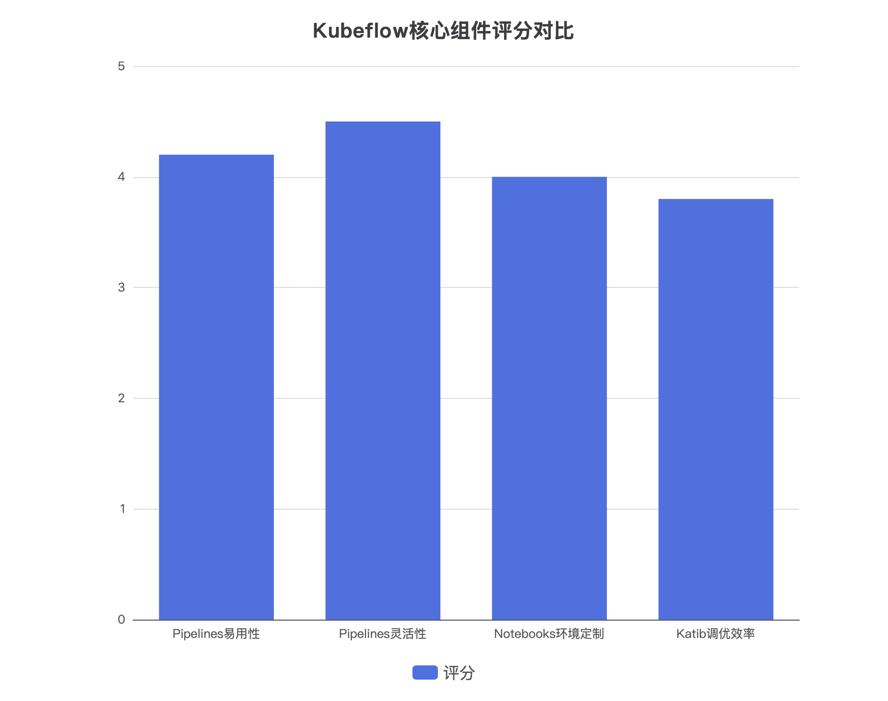 Kubeflow核心组件评分对比