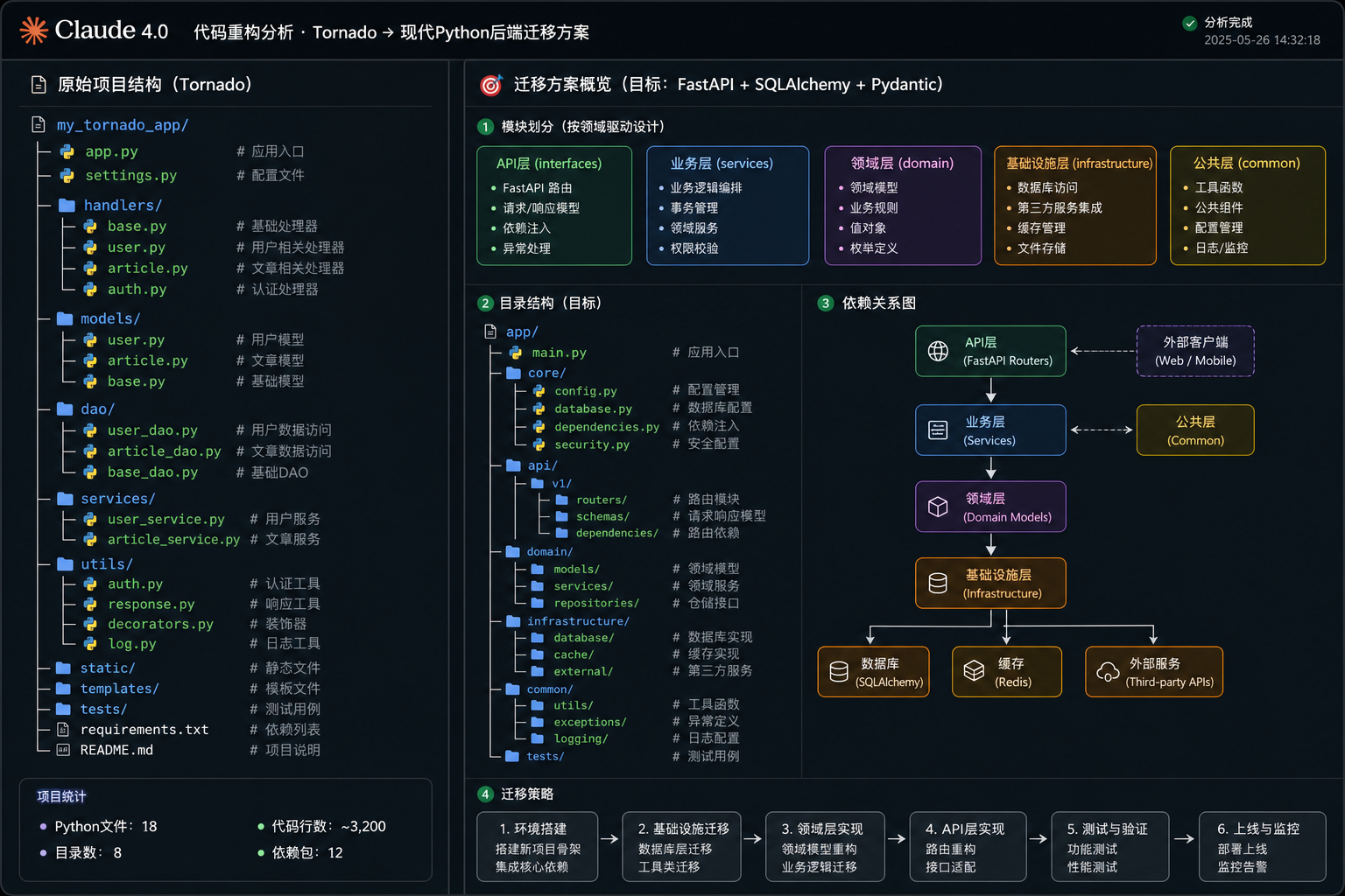 [配图1：Claude 4.0 重构代码时的结构分析输出截图，左侧为原始 Tornado 代码目录结构，右侧为模型生成的迁移方案概览，包含模块划分和依赖关系图]