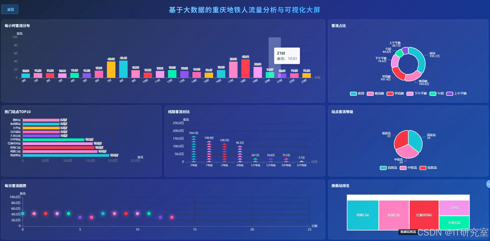 最新大数据毕业设计选题推荐-基于大数据的重庆地铁人流量分析与可视化-大数据-Spark-Hadoop-Bigdata-CSDN博客