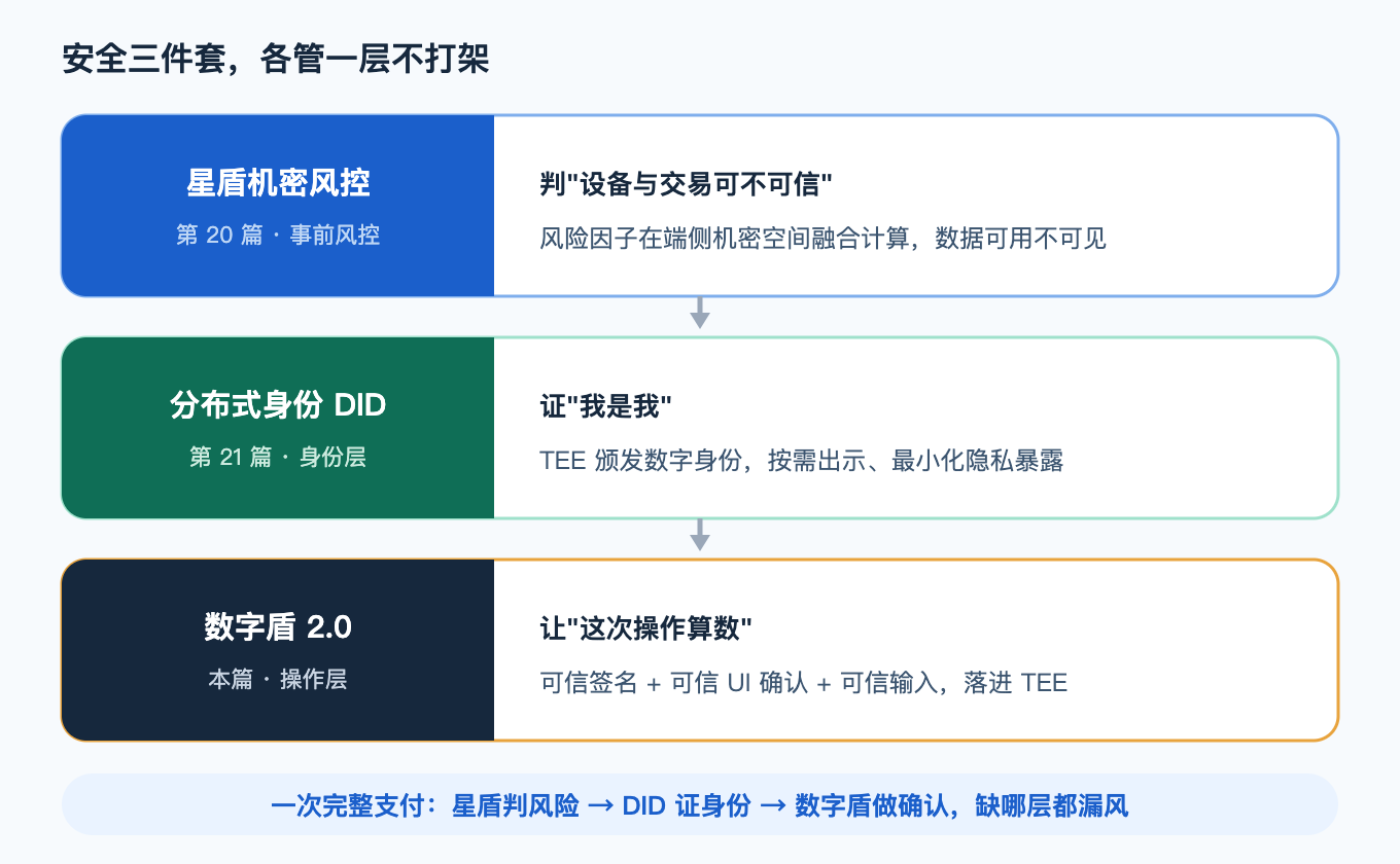 安全三件套分工：星盾 / DID / 数字盾