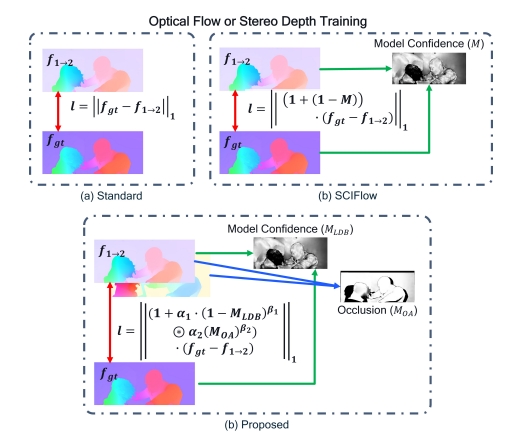  (a) Most existing methods (e.g., [19, 28]) predominately
treat training loss on each pixel equally for optical flow and Stereo
depth. (b) SCIFlow [18] utilizes a Regression Focal Loss, which
focuses more on low-confident samples, for training optical flow
models. (c) Our proposed approach more comprehensively considers two sources of learning difficulties in training, i.e., model
confidence and occlusion.
