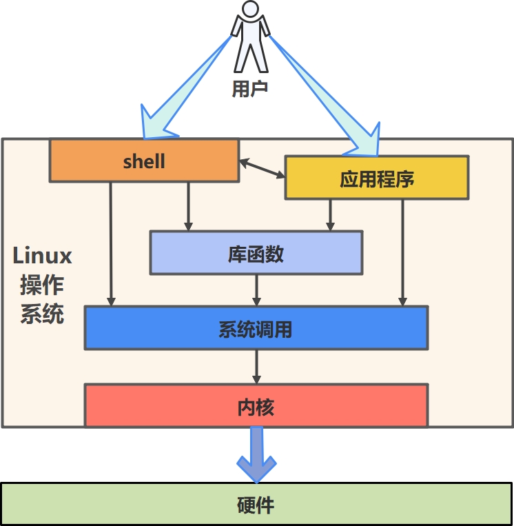 Linux基础(一)—Linux系统简介_linux历史-CSDN博客