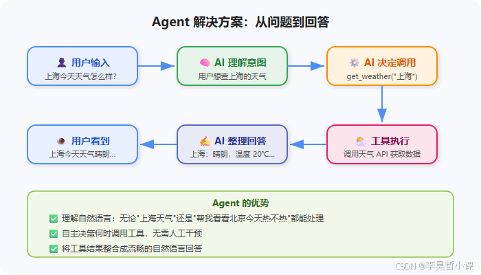 Agent 解决方案：从问题到回答
