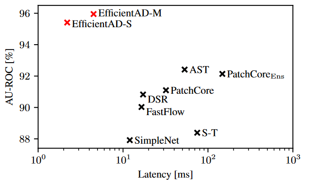 异常检测模型效果对比