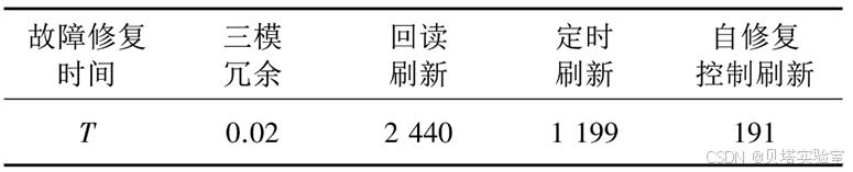 一种基于动态部分重构的FPGA自修复控制器