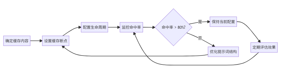 图：缓存策略配置流程