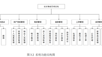 基于Spring Boot的社区物业管理系统的设计与实现封面图