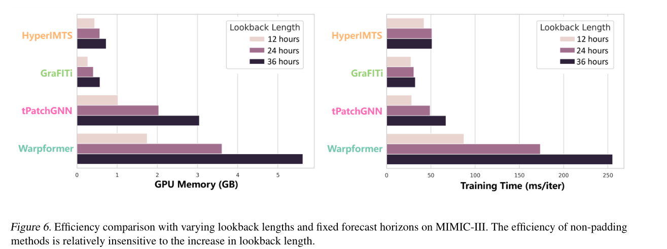 Efficiency comparison with varying lookback lengths and fixed forecast horizons on MIMIC-III.