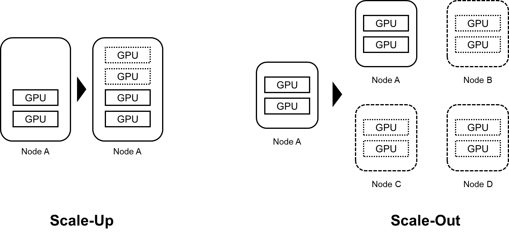 Scale-Up和Scale-Out示意图