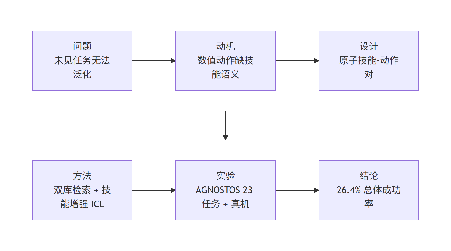 Decompose and Recompose 技能推理框架的研究主线：从未见任务泛化问题到 26.4% 总体成功率的推理链路