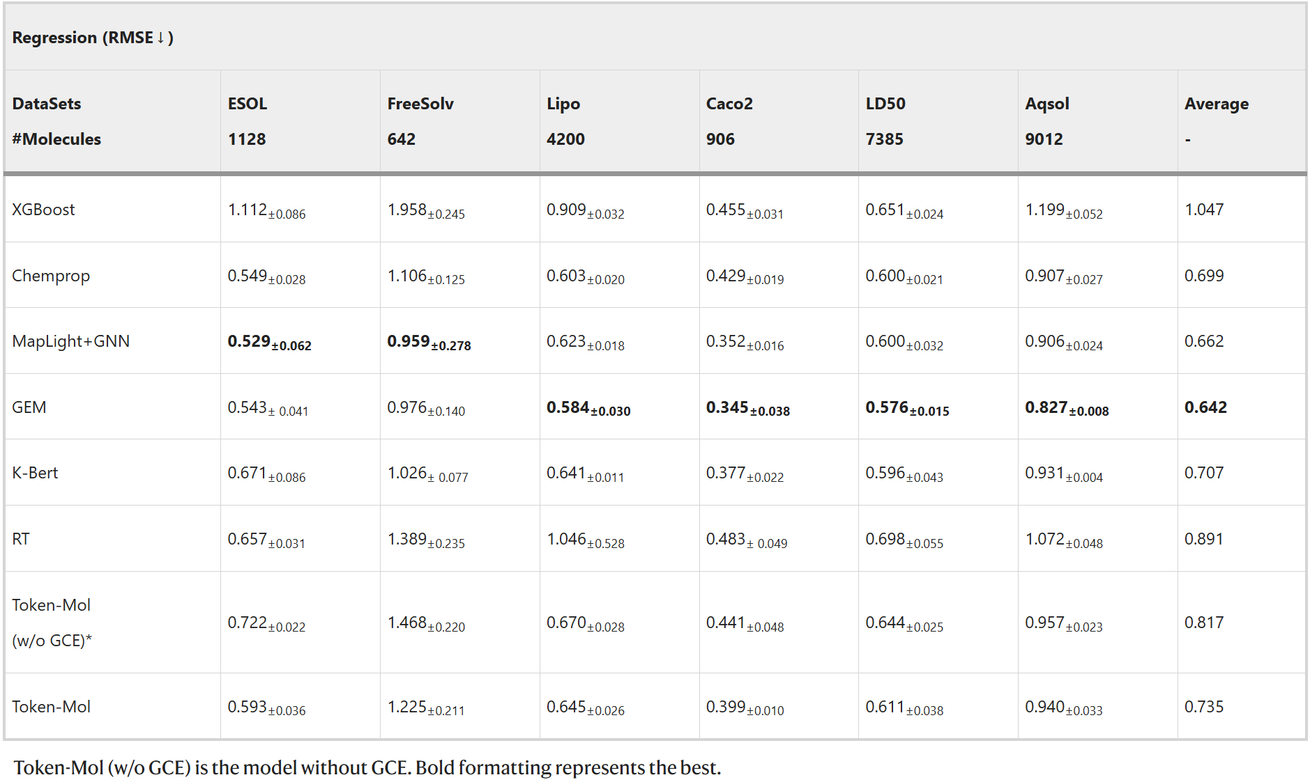 表4. 模型生成的分子的属性对比