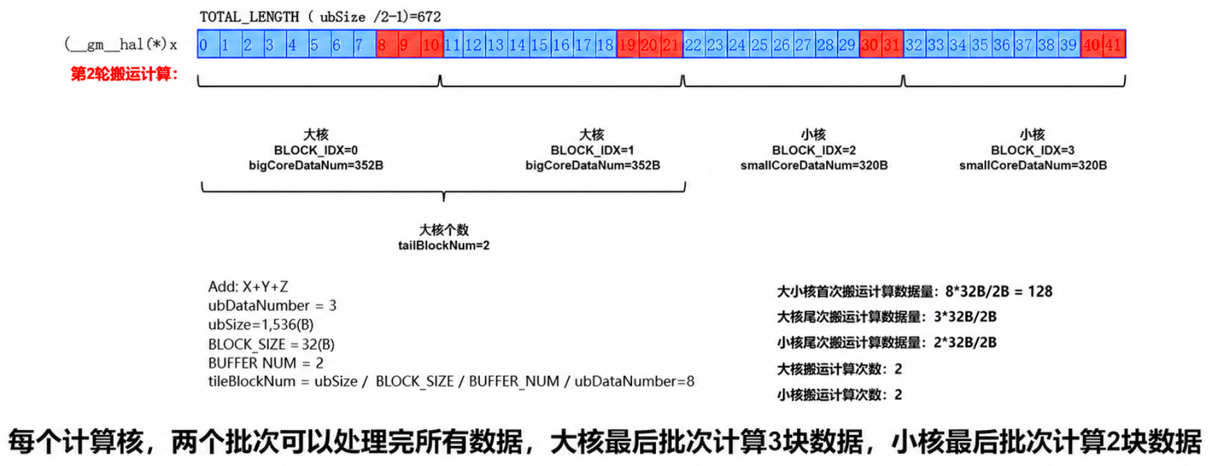 单核内按 UB 继续切分