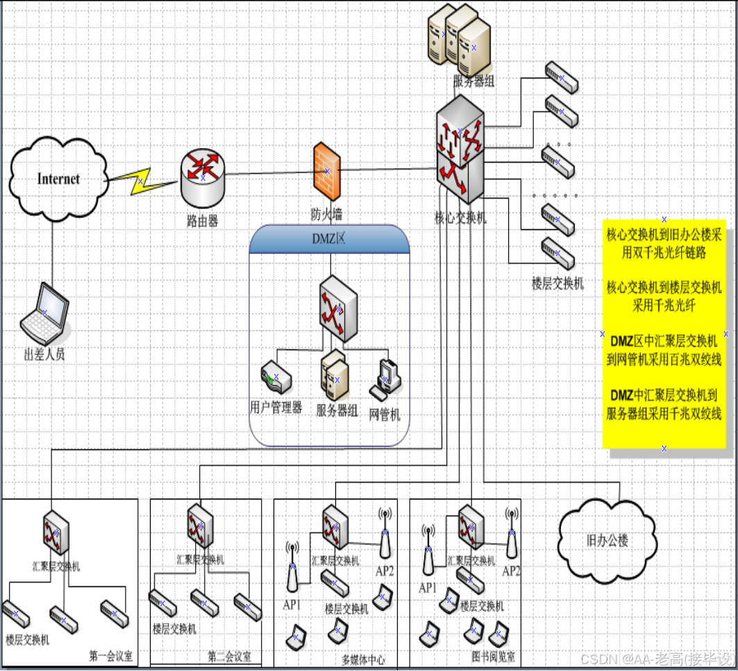 天津陆家嘴网络规划与设计(pkt拓扑图,论文,毕业设计,配置,高质量)