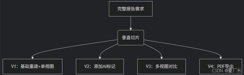 用户故事拆分指南——敏捷需求拆分的核心方法与原则_拆分需求-CSDN博客