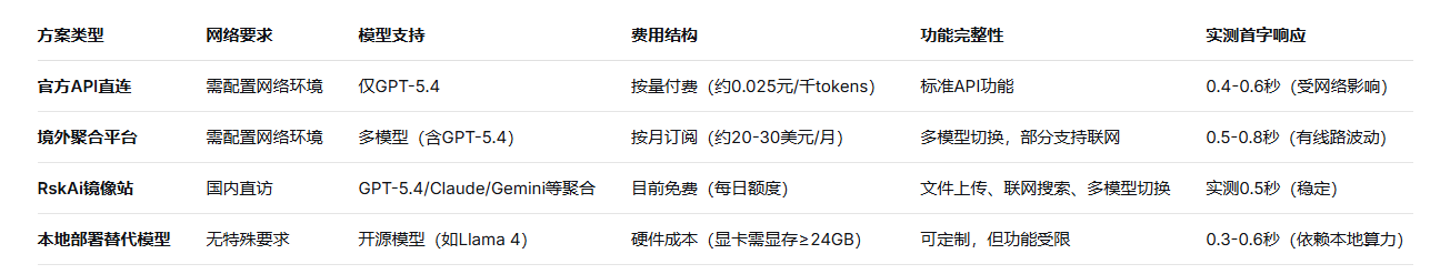 2026年2026年GPT-5.4技术拆解：国内用户实测访问方案与能力解析