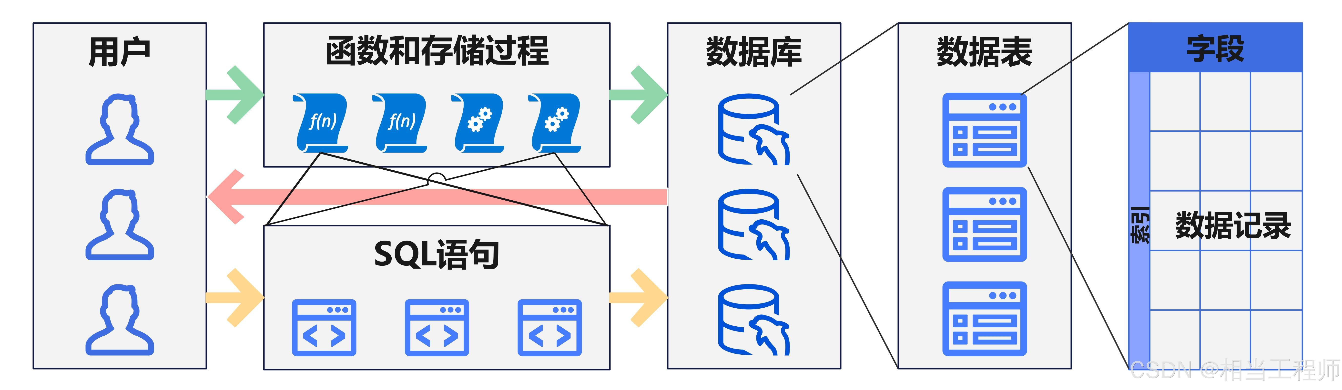 MySQL学习笔记（五）：数据表_数据库表-CSDN博客