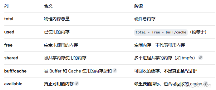 列 含义 解读
total 物理内存总量 硬件总内存
used 已使用的内存 total - free - buff/cache(约等于)
free 完全未使用的内存 空闲内存,不代表可用内存
shared 被共享内存使用的内存 多个进程共享的内存(如 tmpfs)
buff/cache 被 Buffer 和 Cache 使用的内存总和 可回收的缓存,不是真正被“占用”
available 真正可用的内存 最重要的指标,包含可回收的 cache