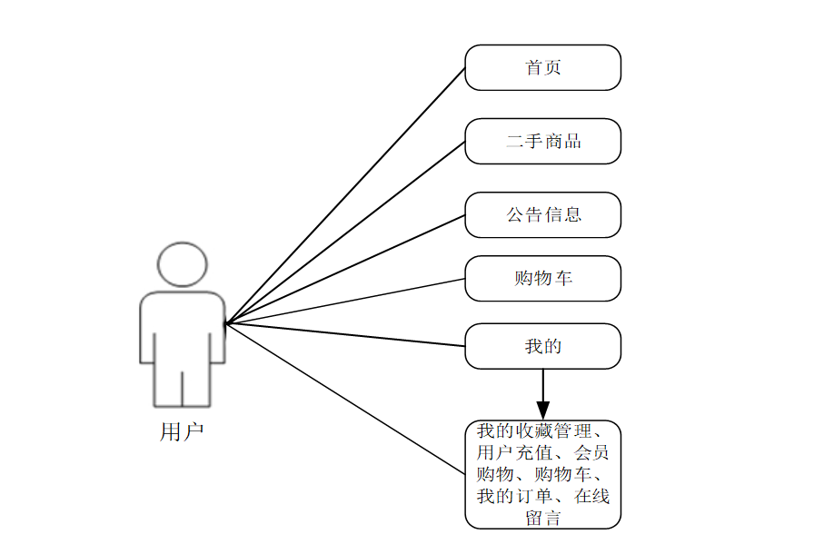 计算机毕业设计java基于微信小程序的二手电商平台设计与实现 基于微信小程序的闲置物品交易系统设计与实现 校园二手商品微平台构建与开发实践