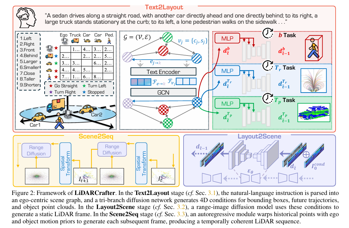 Framework of LiDARCrafter