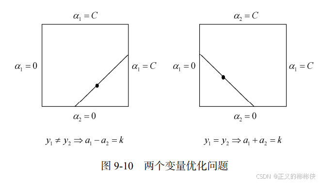 图 9-10 两个变量优化问题